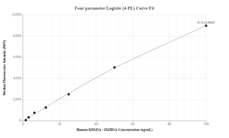 Cytometric bead array standard curve of MP00565-1, KDM3A,JMJD1A Recombinant Matched Antibody Pair, PBS Only. Capture antibody: 83571-2-PBS. Detection antibody: 83571-4-PBS. Standard: Ag28687. Range: 1.56-100 ng/mL.  